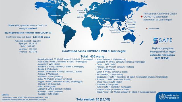 Update 18 April: 406 WNI Di Luar Negeri Positif Corona COVID-19
