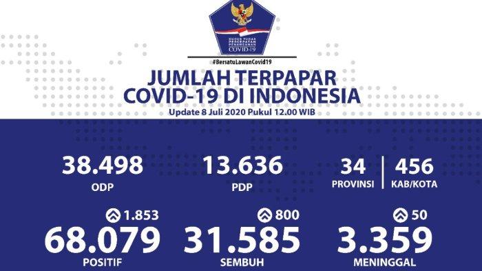 Update Corona di Indonesia 8 Juli: Kasus Positif 68.079, Sembuh 31.585, Meninggal 3.359
