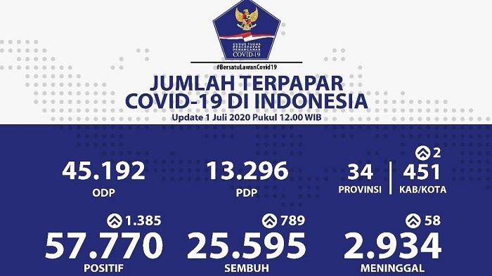 Update Corona Di Indonesia 3 Juli: 60.695 Positif, 27.568 Sembuh, 3.036 Meninggal