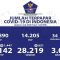 Update Corona Di Indonesia 4 Juli: 62.142 Positif, 28.219 Sembuh, 3.089 Meninggal