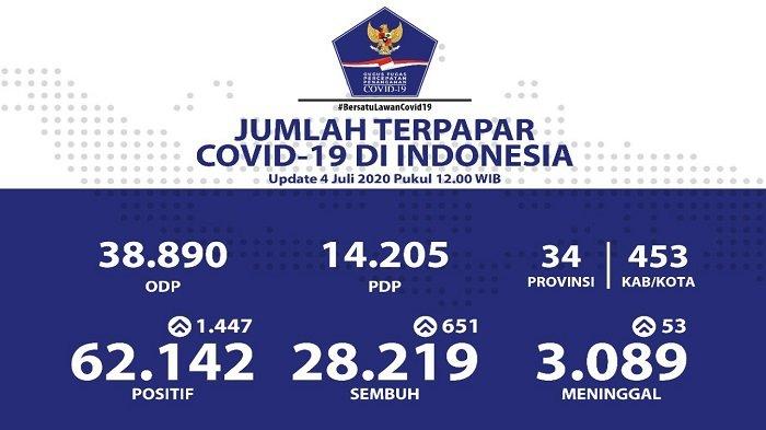 Update Corona Di Indonesia 4 Juli: 62.142 Positif, 28.219 Sembuh, 3.089 Meninggal