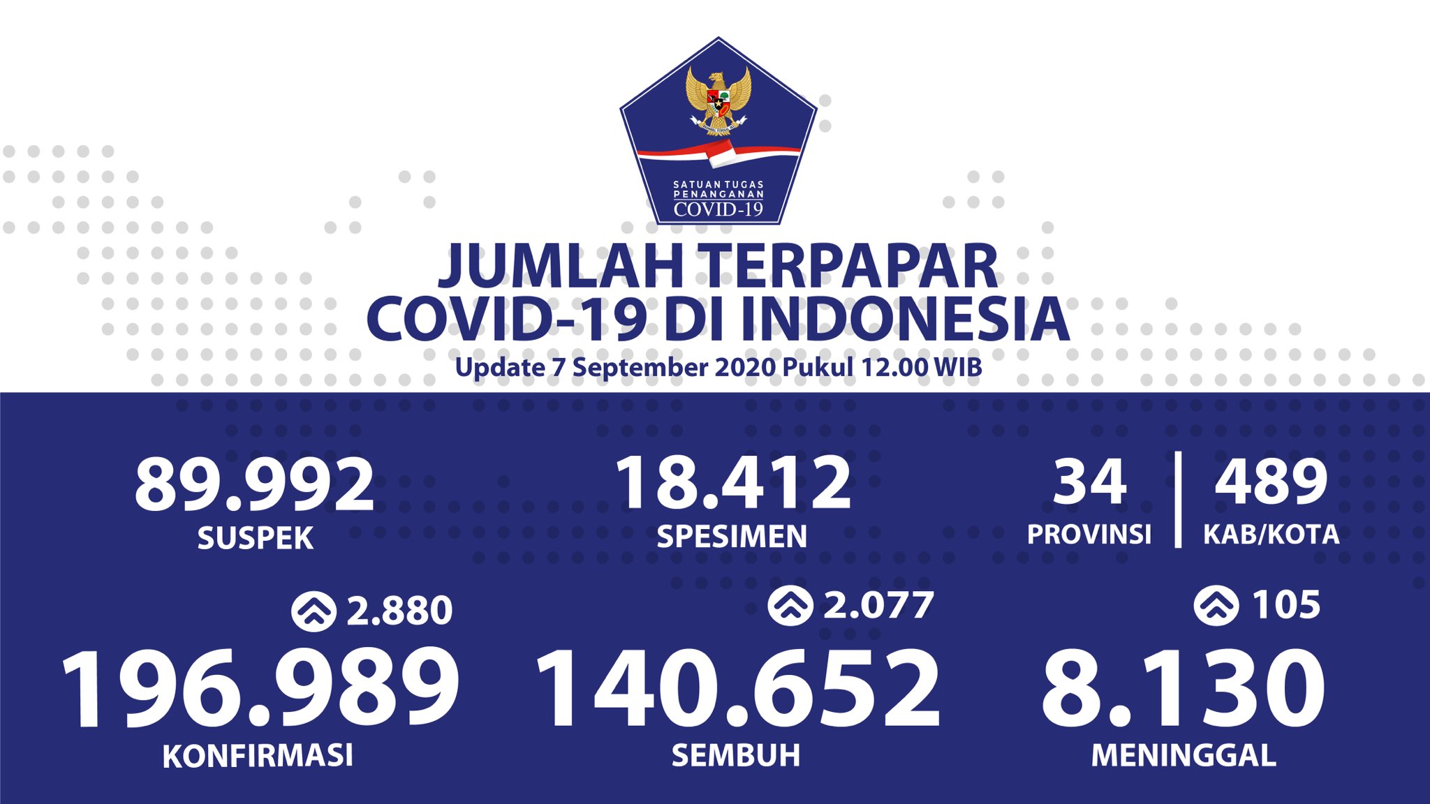 Update Corona Indonesia 7 September: Kasus Positif Tambah 2.880, Total Jadi 196.989