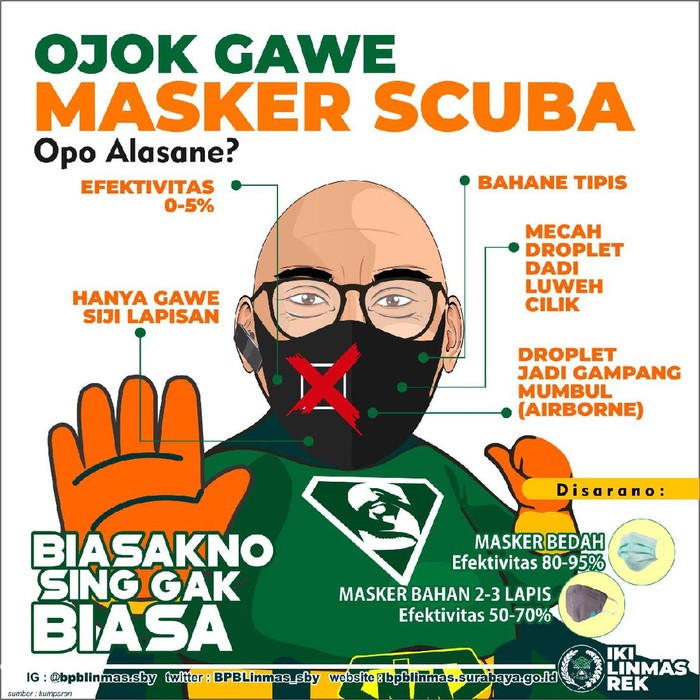 Gugus Tugas Covid-19 Kota Surabaya Himbau Masyarakat Tak Pakai Masker Scuba